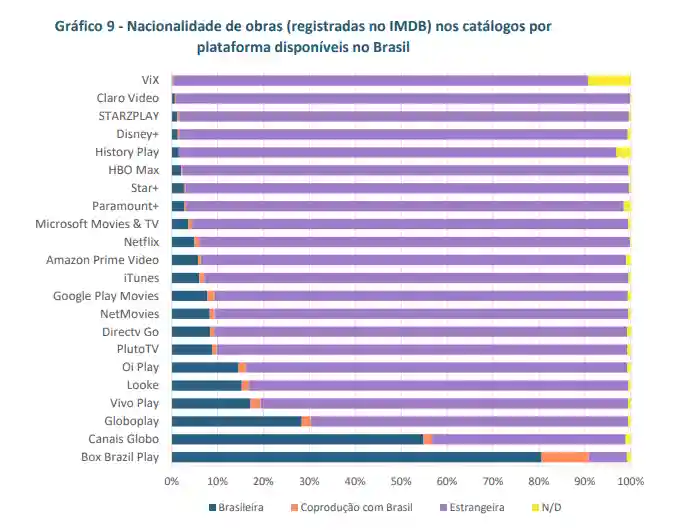 Estudo da Ancine comprova baixa oferta de conteúdo brasileiro em serviços de streaming 2 20230314 grafico ancine papo de cinema