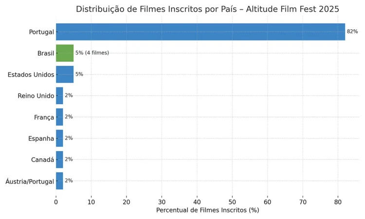 Altitude Film Fest :: Divulgado balanço de filmes inscritos na edição 2025 do evento promovido pela TAP Air Portugal 2 Altitude Film Fest 2025 :: Inscritos